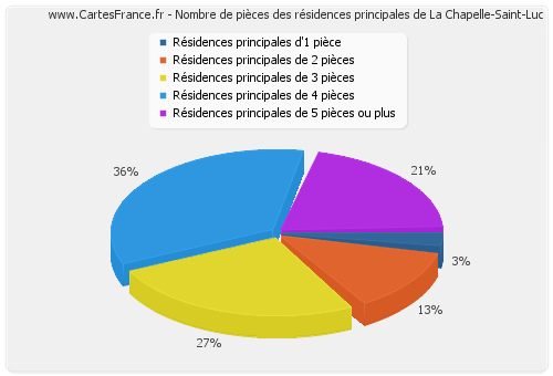 Nombre de pièces des résidences principales de La Chapelle-Saint-Luc